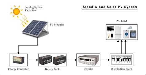 Configuration of stand-alone solar PV energy system. | Download ...