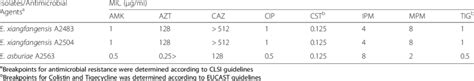 Drug susceptibility profile of E. cloacae complex isolates co-harboring... | Download Scientific ...