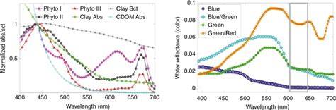 2 The water color spectra for three different water types. The grey box... | Download Scientific ...