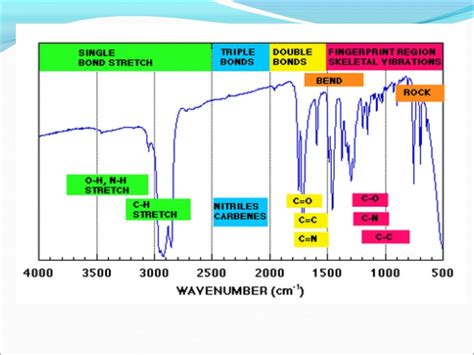 Infrared Spectroscopy