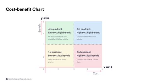 a diagram with the words cost - benefit chart on it