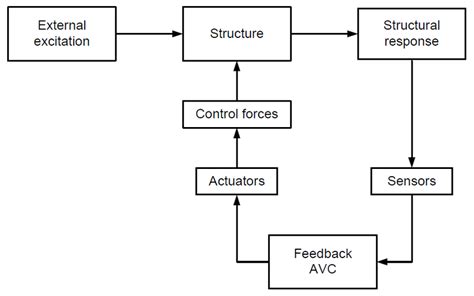 Block diagram of feedback system | Download Scientific Diagram