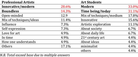 Perception of Contemporary Art | Download Scientific Diagram