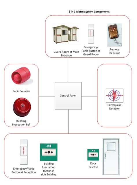 Panic Alarm System | Early Warning and Building Evacuation System ...