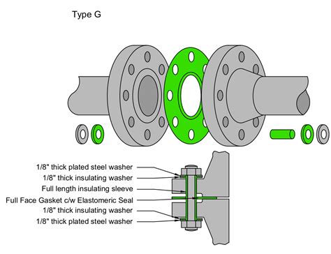 Flange Insulation Kit | Specialist Sealing Products