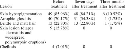 Treatment response of mucocutaneous lesions (n ¼ 57). | Download Table