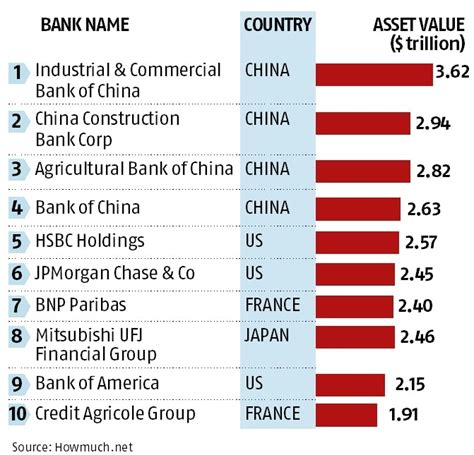 World's largest banks by asset value | Business Standard News