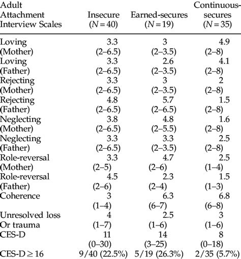 Adult Attachment Interview Classification and CES-D Scale: means and ...