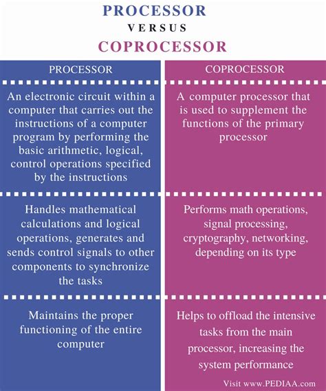 Difference Between Processor and Coprocessor - Pediaa.Com