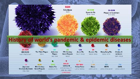 Pandemic & Epidemic diseases in the world history - HealthyLife | WeRIndia