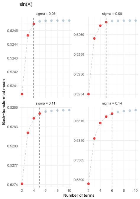 Convergence of sine transformation according to the number of terms in... | Download Scientific ...