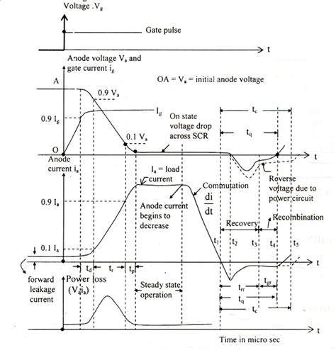 Engineering Notes: Dynamic / Switching characteristics of SCR