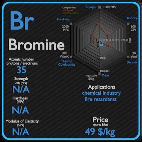 Bromine - Properties - Price - Applications - Production