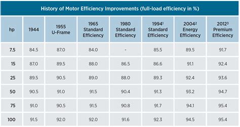 Motor Efficiency & Ratings Explained - Republic Manufacturing Blog