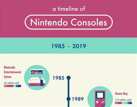 Nintendo consoles timeline infographic | Behance