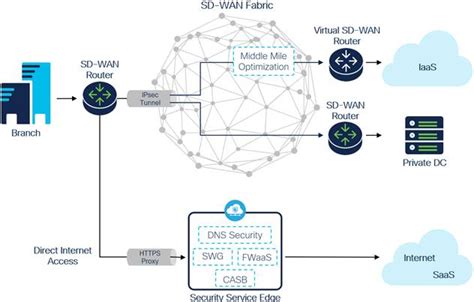 Solutions Cisco Secure Access Service Edge (SASE) And, 53% OFF