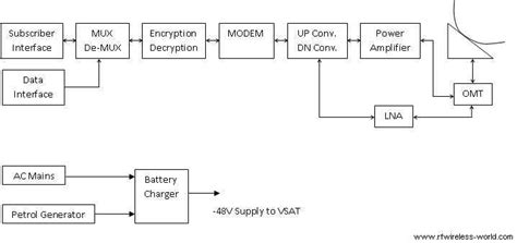 L Band satellite Modem design | Satcom Modem Block Diagram