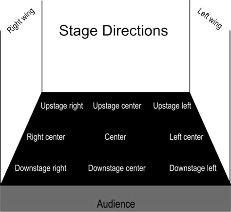 Stage area diagram | The Edge