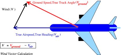 šťastie histórie časový rozvrh ground speed calculator strana retušovať scenár