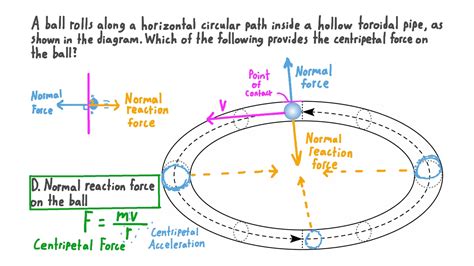 Question Video: Identifying the Origin of the Centripetal Force | Nagwa