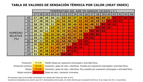 La temperatura es una métrica real y la sensación térmica una ...