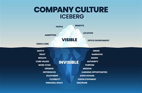 The Company Culture iceberg model allows you to measure your organizational culture, helps ...