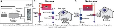 Thermal Energy Storage Projects | Department of Energy