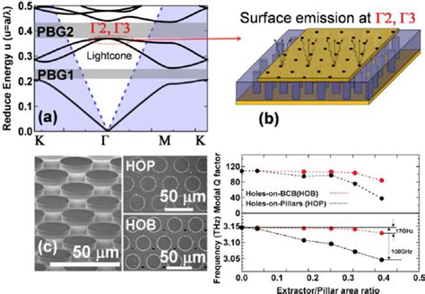 (a), Photonic crystal dispersion curves calculated by 2D Plane wave... | Download Scientific Diagram