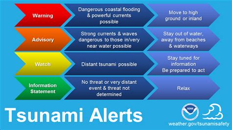 Social Media: Tsunami Safety