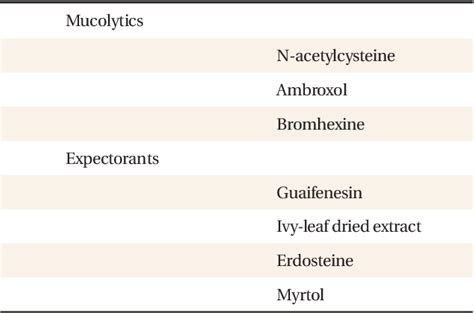 Table 1 from The Use of Antitussives, Expectorants, and Mucolytics in ...