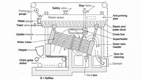 Water Tube Boiler: Types, Parts, Working Principles | Linquip