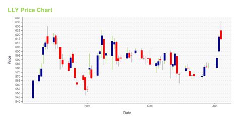 LLY -- Is Its Stock Price A Worthy Investment? Learn More.