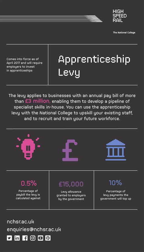 An overview of the Apprenticeship Levy, which comes into force in April 2017. You can use the ...