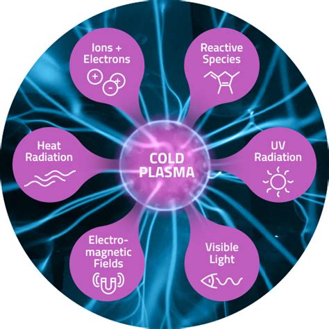 Cold Plasma Technology - Nova Plasma