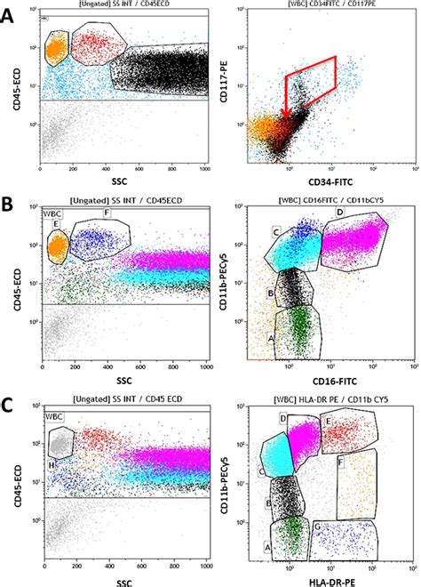 Monocytes and macrophages in flow: an ESCCA initiative on advanced analyses of monocyte lineage ...