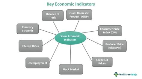 Economic Indicators - Definition, Purpose, Types, Examples