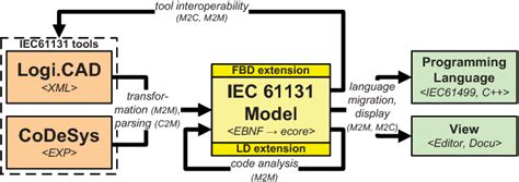 [PDF] IEC 61131-3 model for model-driven development | Semantic Scholar