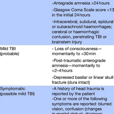 TBI severity classification inspired by the Mayo Clinic classification... | Download Scientific ...