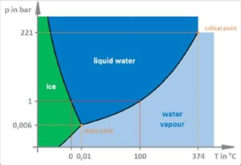 Phase diagram of water indicating the triple point [33] | Download Scientific Diagram