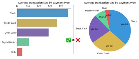 5 Data Visualization Best Practices: The Secrets Behind Easily ...