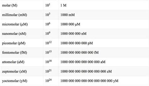 Calculator: Molar Concentration Conversion - Laboratory Notes