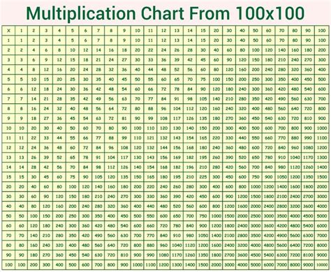 Multiplication Chart 100X100 | Multiplication chart, Multiplication chart printable, Multiplication