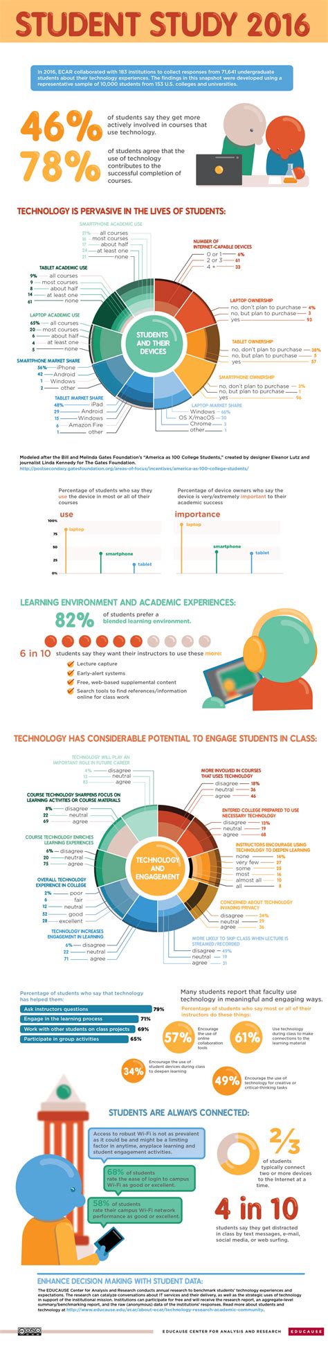 2016 Student and Technology Research Study Infographic - e-Learning ...