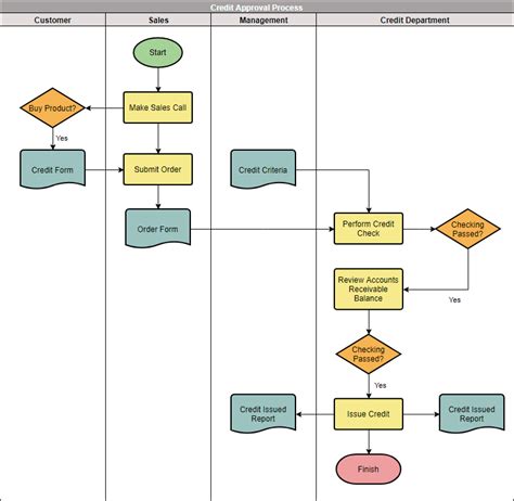 Basic Flowchart vs Cross-Functional Flowchart: Examples, Tools and Templates - Cybermedian