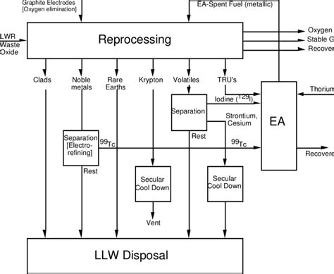 Simplified, general diagram of the Incineration procedure. | Download Scientific Diagram