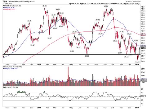 5 Stocks Reporting Earnings This Week (JPM, UNH TSM, NFLX, SLB) - See It Market