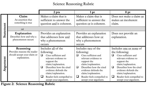 A “Science Reasoning Rubric” to Support Argumentative Writing | Chemical Education Xchange