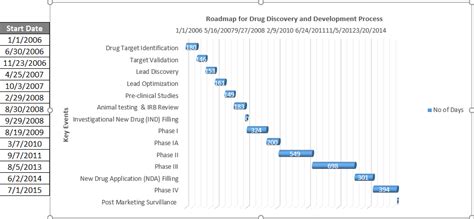 Roadmap Template in Excel | How to Create Roadmap Template in Excel?