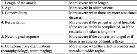 Anoxia - Causes and Treatment