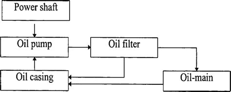 A block diagram of an oil lubrication system. | Download Scientific Diagram